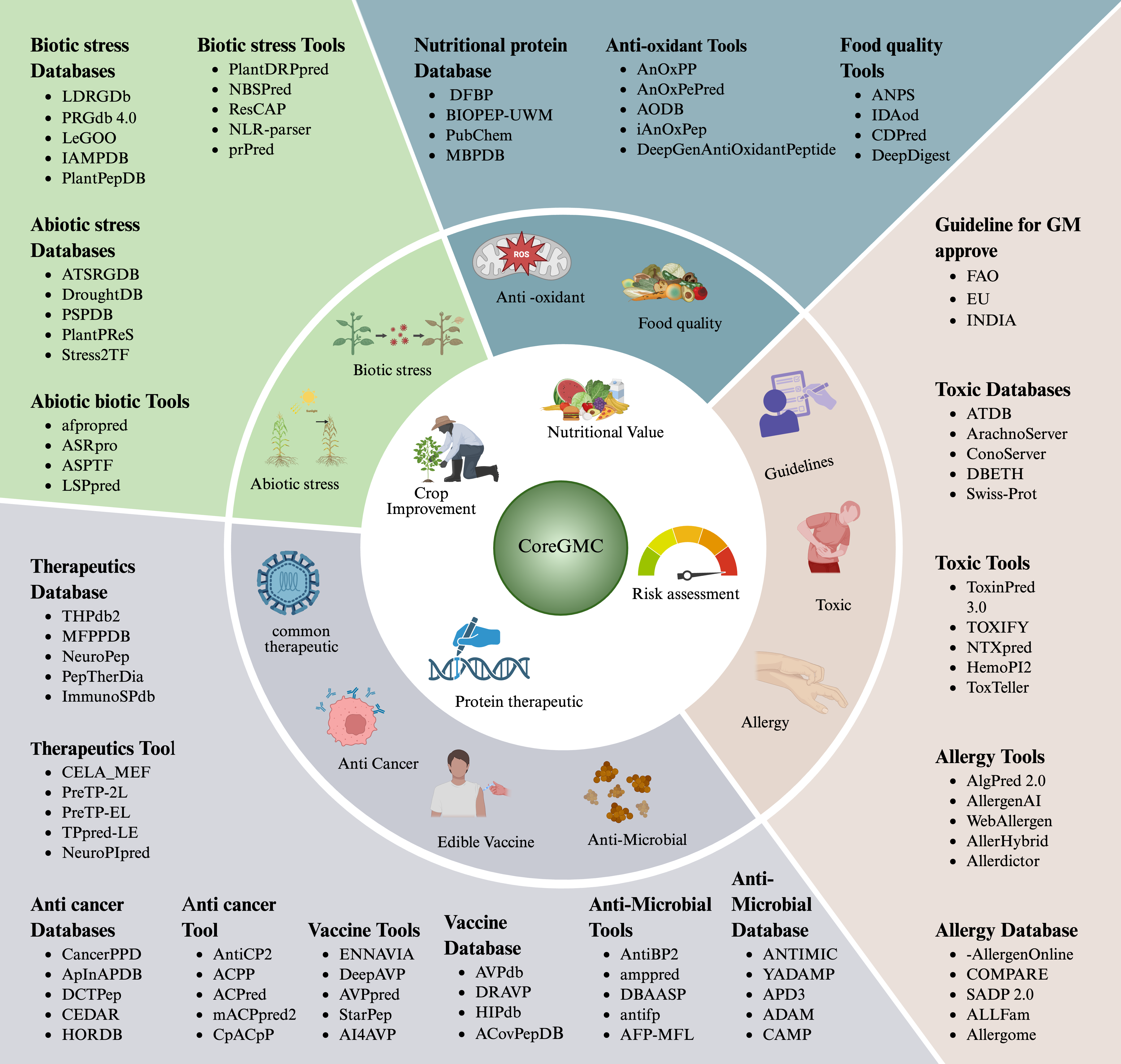 Genetically Modified Crops Image