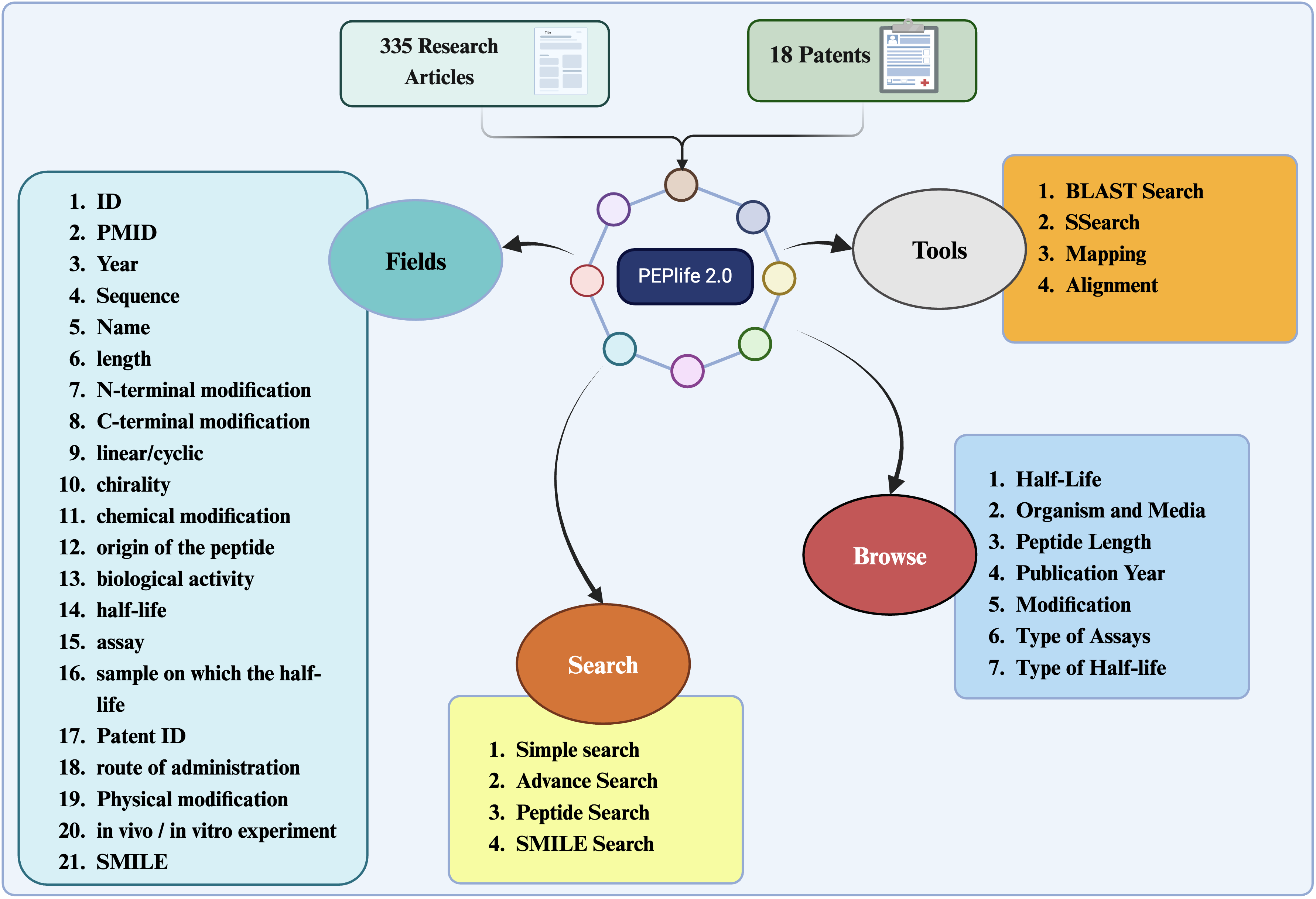 Peplife 2.0 Architecture