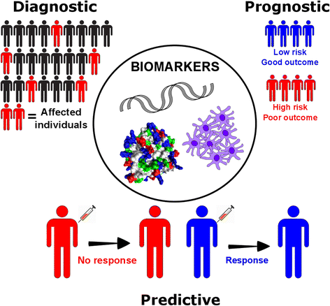 biomarker